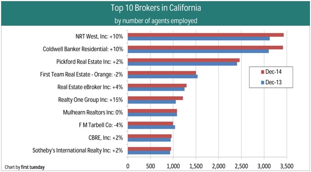 top 10 brokers in california